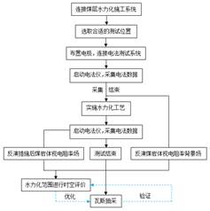 操逼啊啊啊啊啊啊啊啊O基于直流电法的煤层增透措施效果快速检验技术